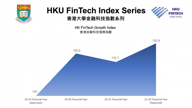 HKU FinTech Indices reveal businesses’ optimism on post-pandemic performance amid uncertainty on regulations and investment environment